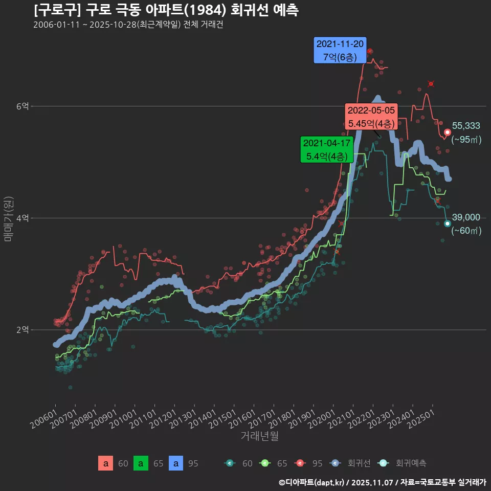 [구로구] 구로 극동 아파트(1984) 회귀선 예측