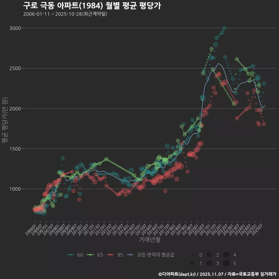구로 극동 아파트(1984) 월별 평균 평당가