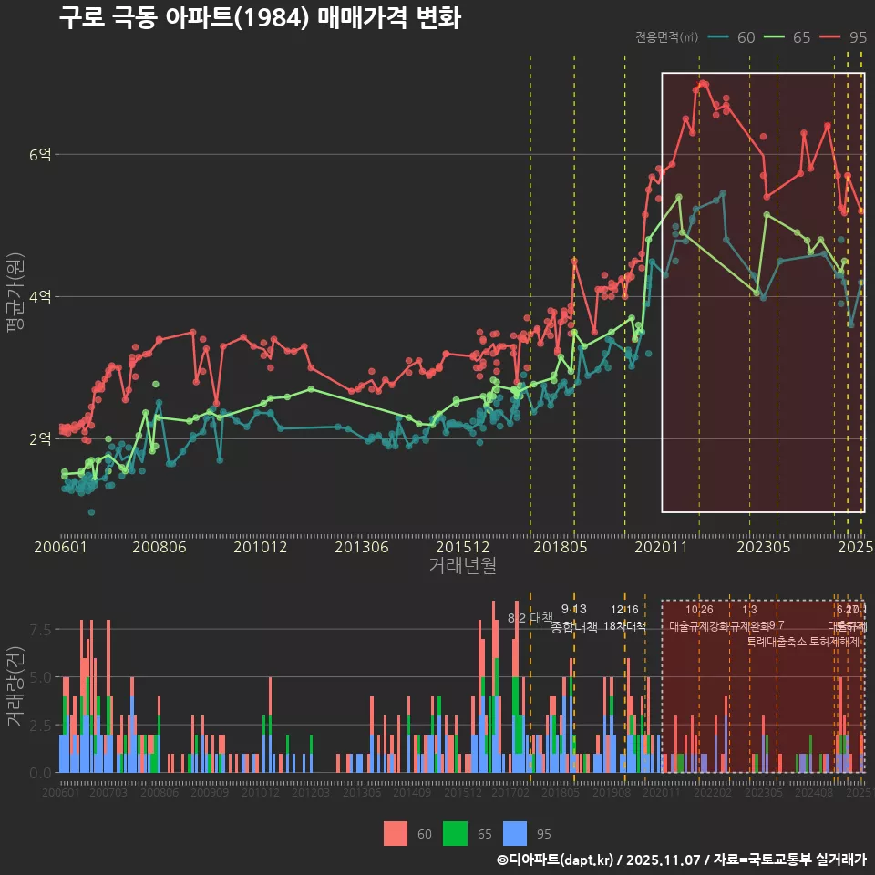 구로 극동 아파트(1984) 매매가격 변화