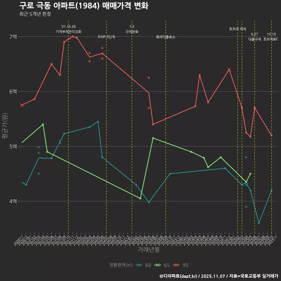 구로 극동 아파트(1984) 매매가격 변화