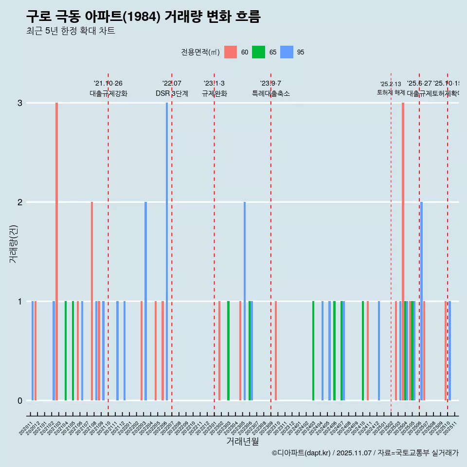 구로 극동 아파트(1984) 거래량 변화 흐름