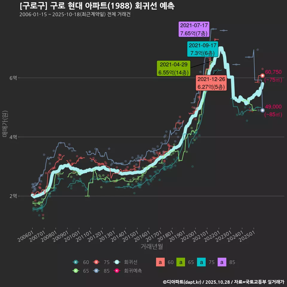 [구로구] 구로 현대 아파트(1988) 회귀선 예측