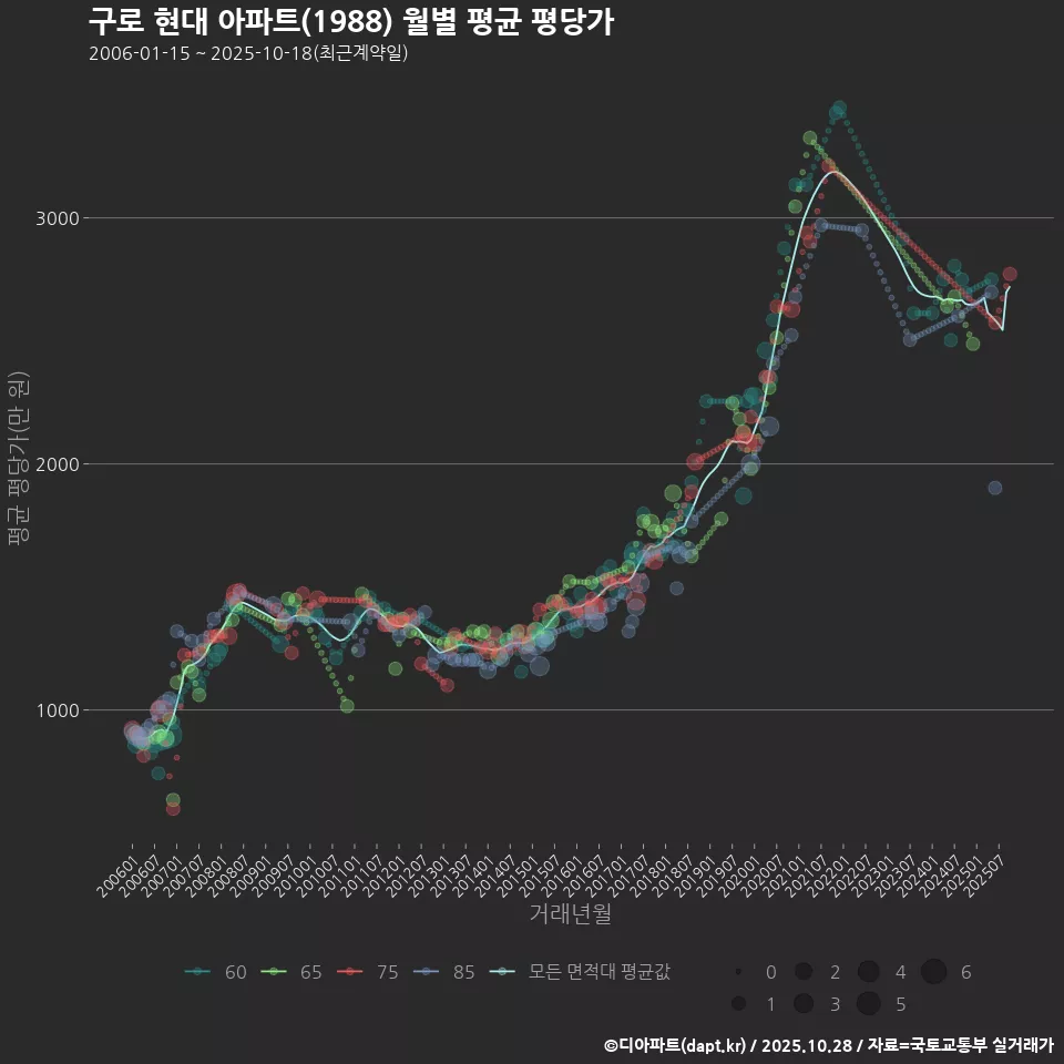 구로 현대 아파트(1988) 월별 평균 평당가
