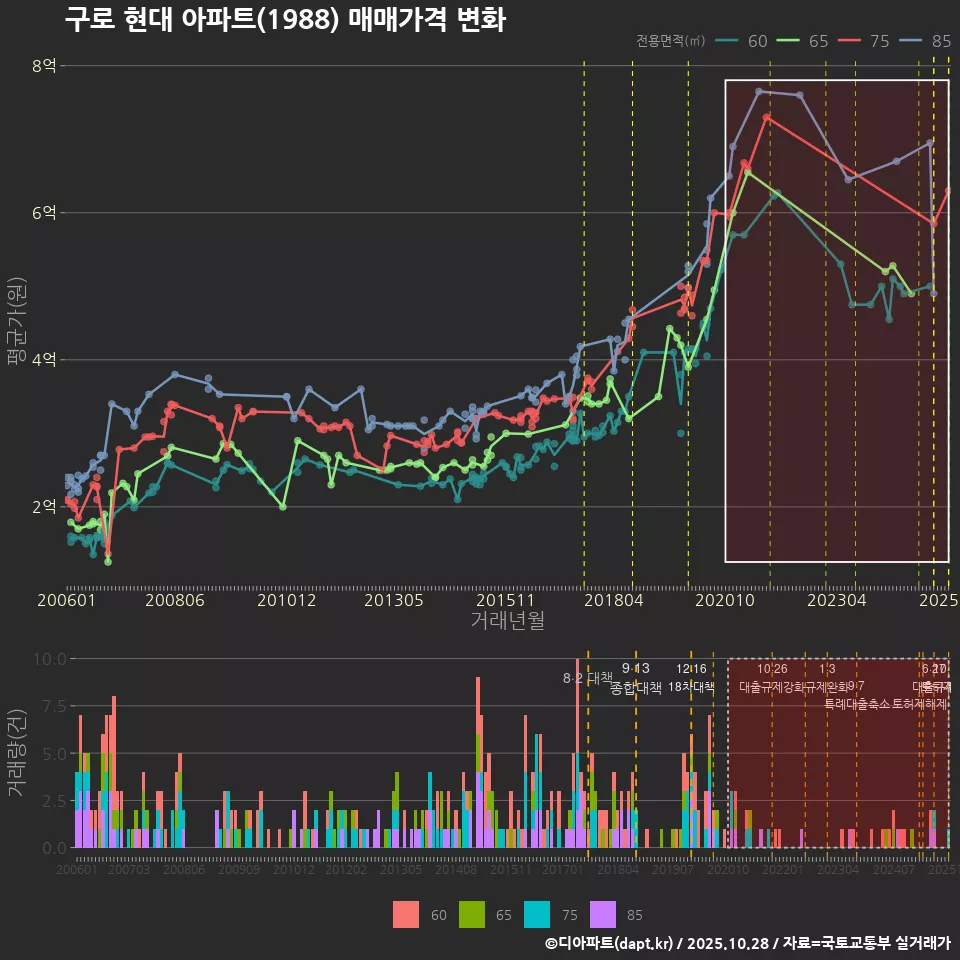 구로 현대 아파트(1988) 매매가격 변화