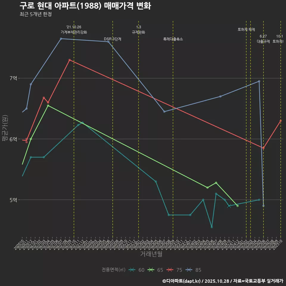 구로 현대 아파트(1988) 매매가격 변화