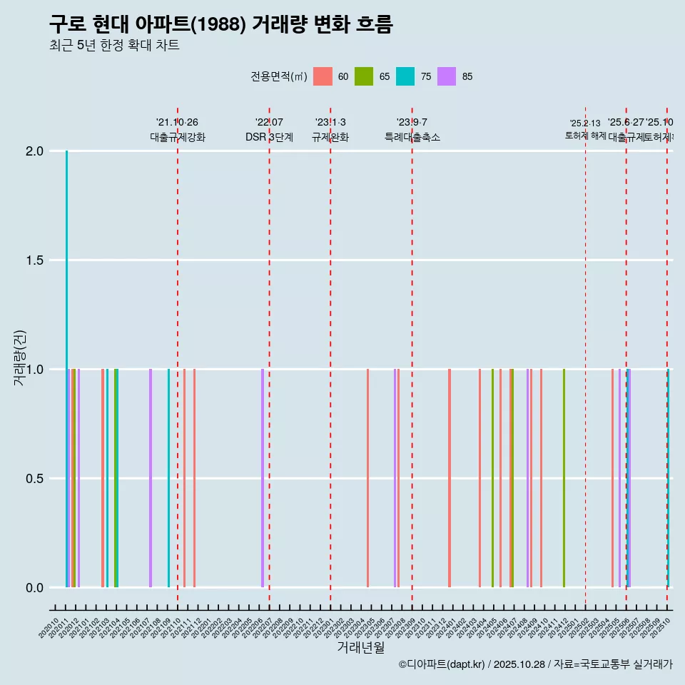 구로 현대 아파트(1988) 거래량 변화 흐름