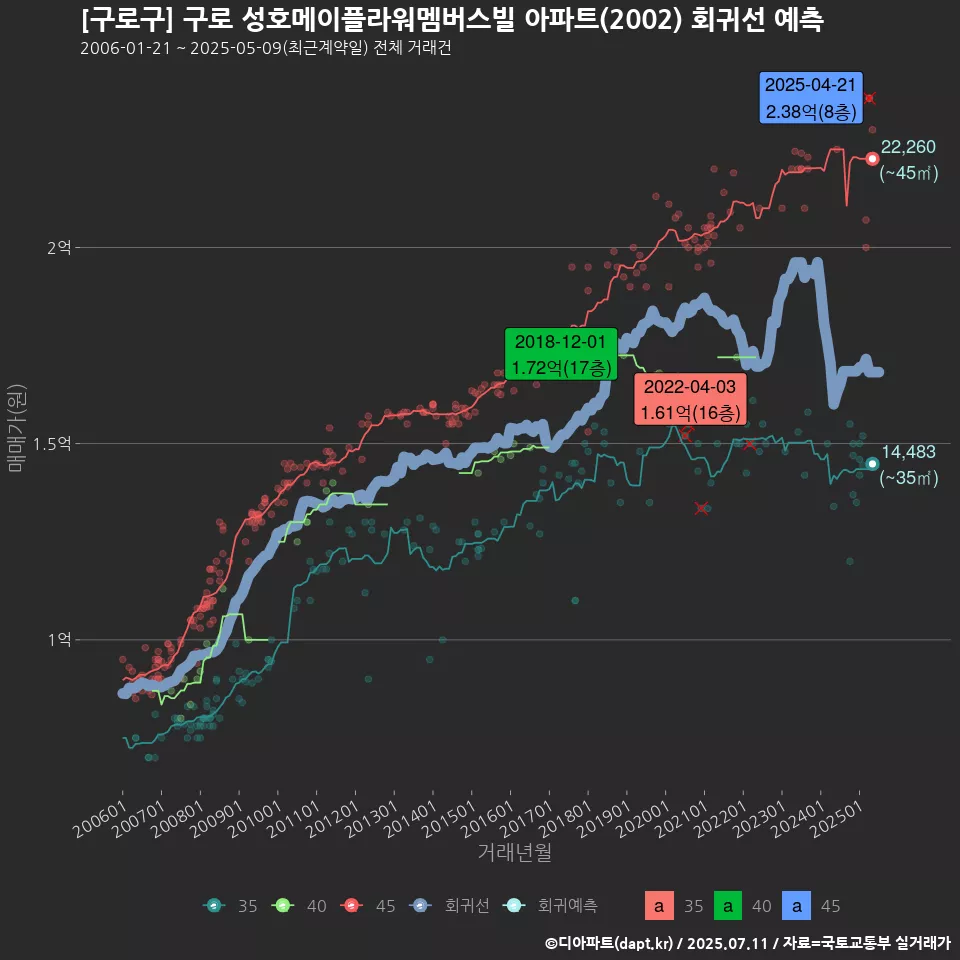 [구로구] 구로 성호메이플라워멤버스빌 아파트(2002) 회귀선 예측