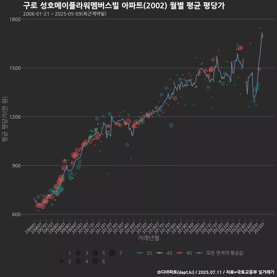 구로 성호메이플라워멤버스빌 아파트(2002) 월별 평균 평당가