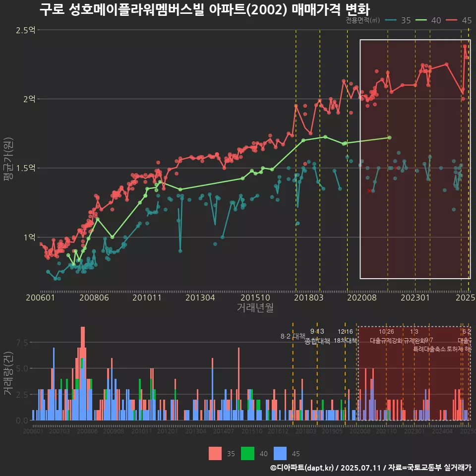 구로 성호메이플라워멤버스빌 아파트(2002) 매매가격 변화
