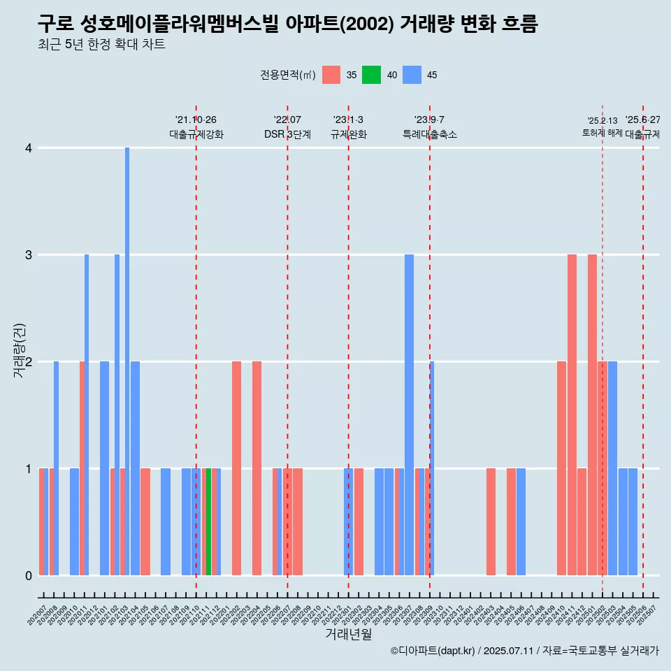 구로 성호메이플라워멤버스빌 아파트(2002) 거래량 변화 흐름