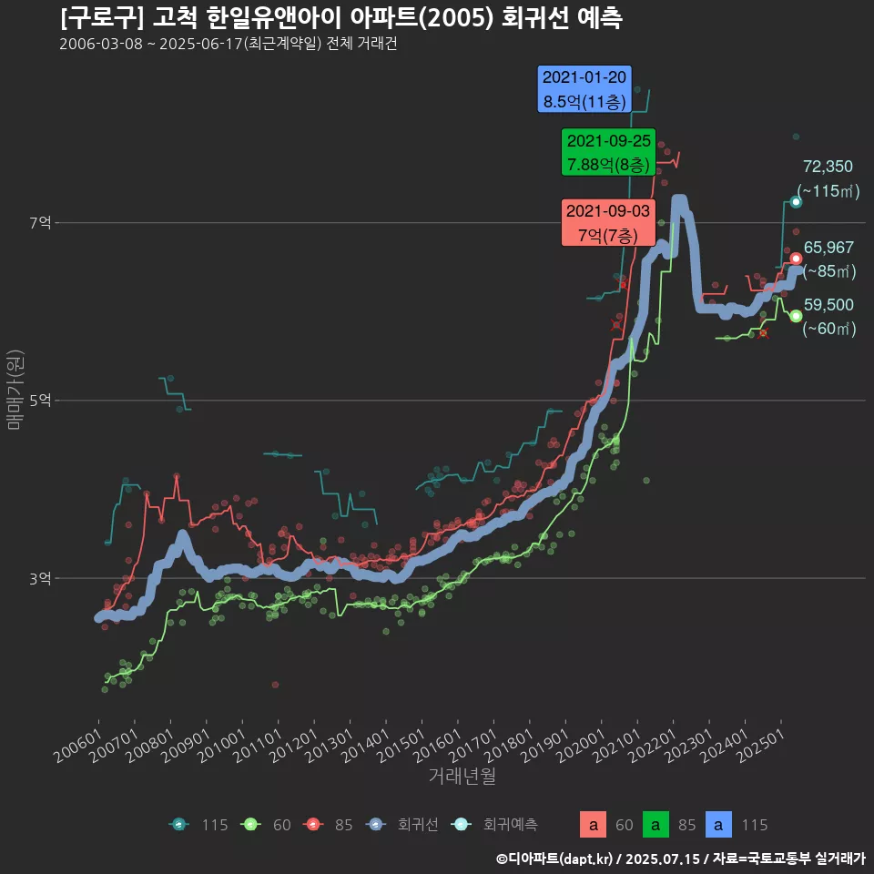 [구로구] 고척 한일유앤아이 아파트(2005) 회귀선 예측