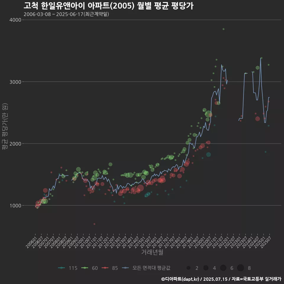 고척 한일유앤아이 아파트(2005) 월별 평균 평당가