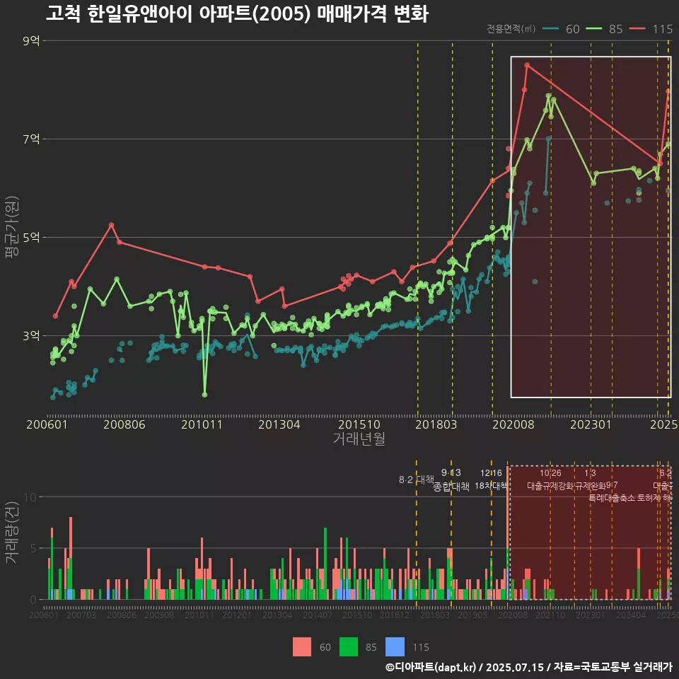고척 한일유앤아이 아파트(2005) 매매가격 변화