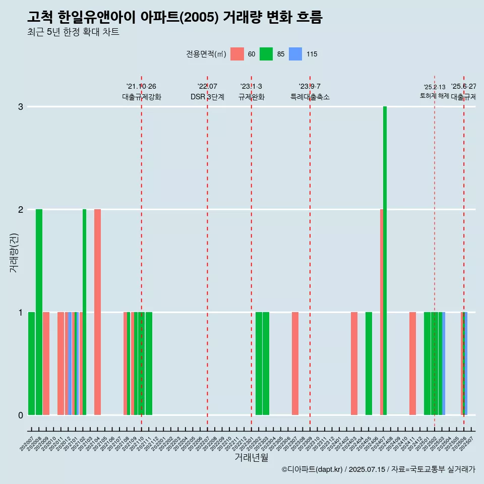 고척 한일유앤아이 아파트(2005) 거래량 변화 흐름