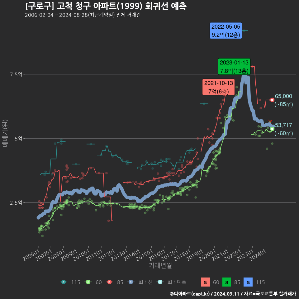 [구로구] 고척 청구 아파트(1999) 회귀선 예측