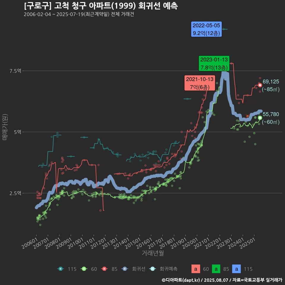 [구로구] 고척 청구 아파트(1999) 회귀선 예측