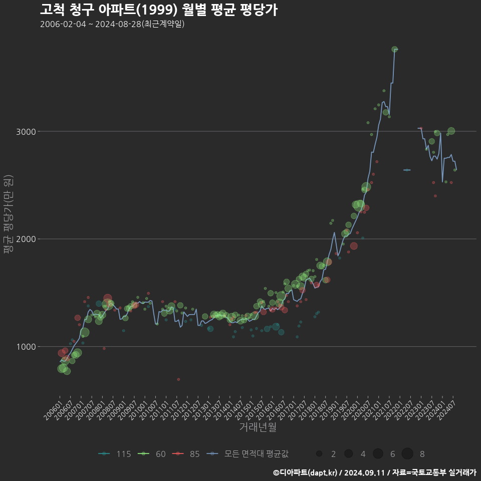 고척 청구 아파트(1999) 월별 평균 평당가