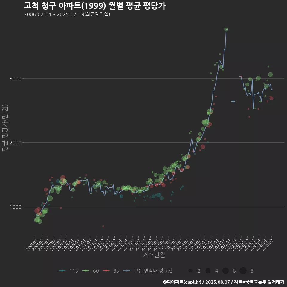 고척 청구 아파트(1999) 월별 평균 평당가