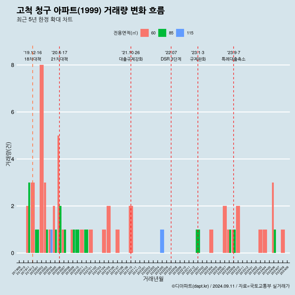 고척 청구 아파트(1999) 거래량 변화 흐름