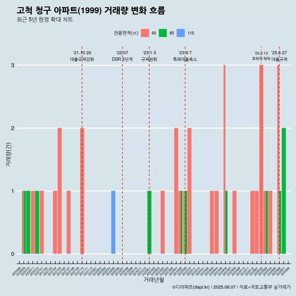 고척 청구 아파트(1999) 거래량 변화 흐름