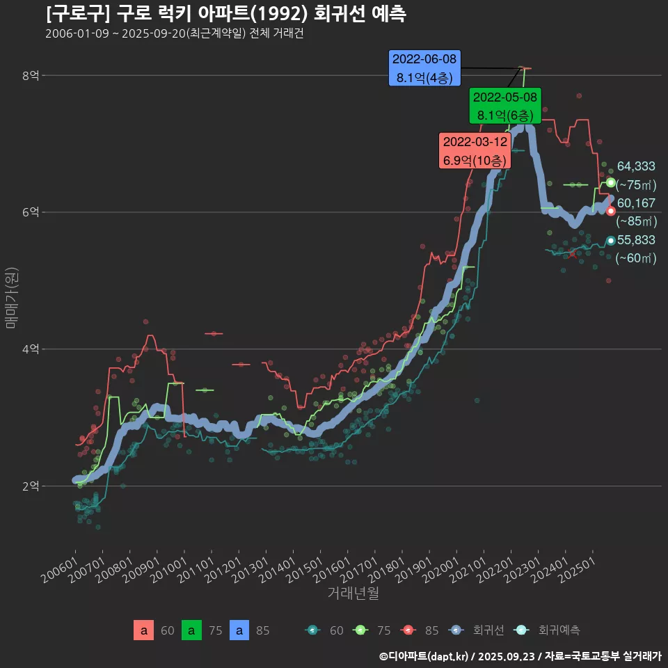 [구로구] 구로 럭키 아파트(1992) 회귀선 예측