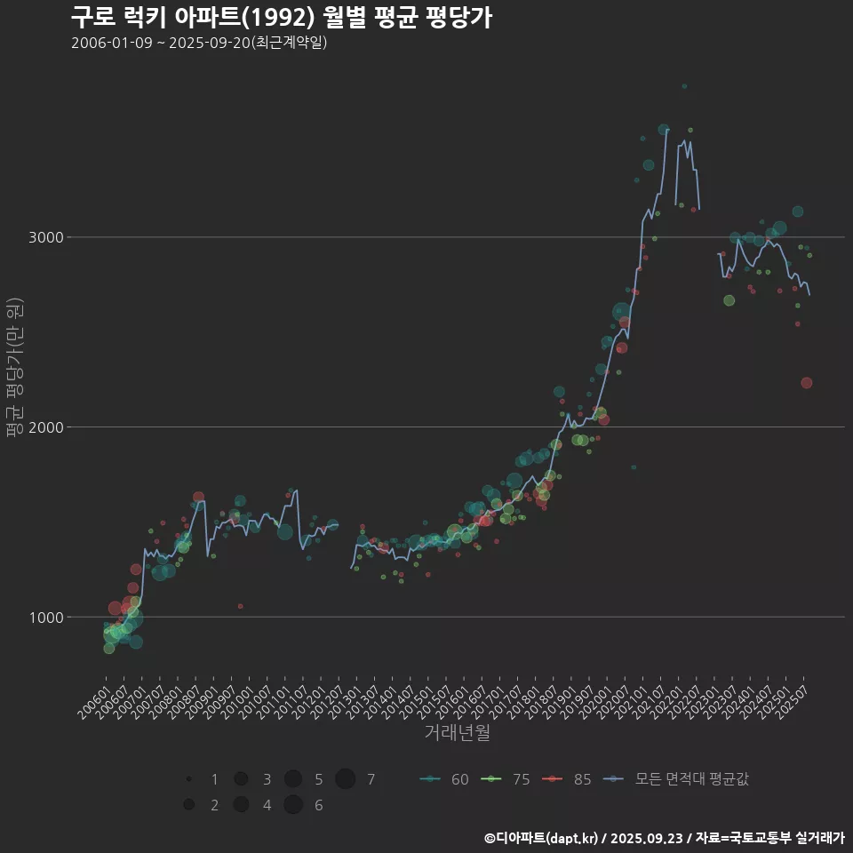 구로 럭키 아파트(1992) 월별 평균 평당가