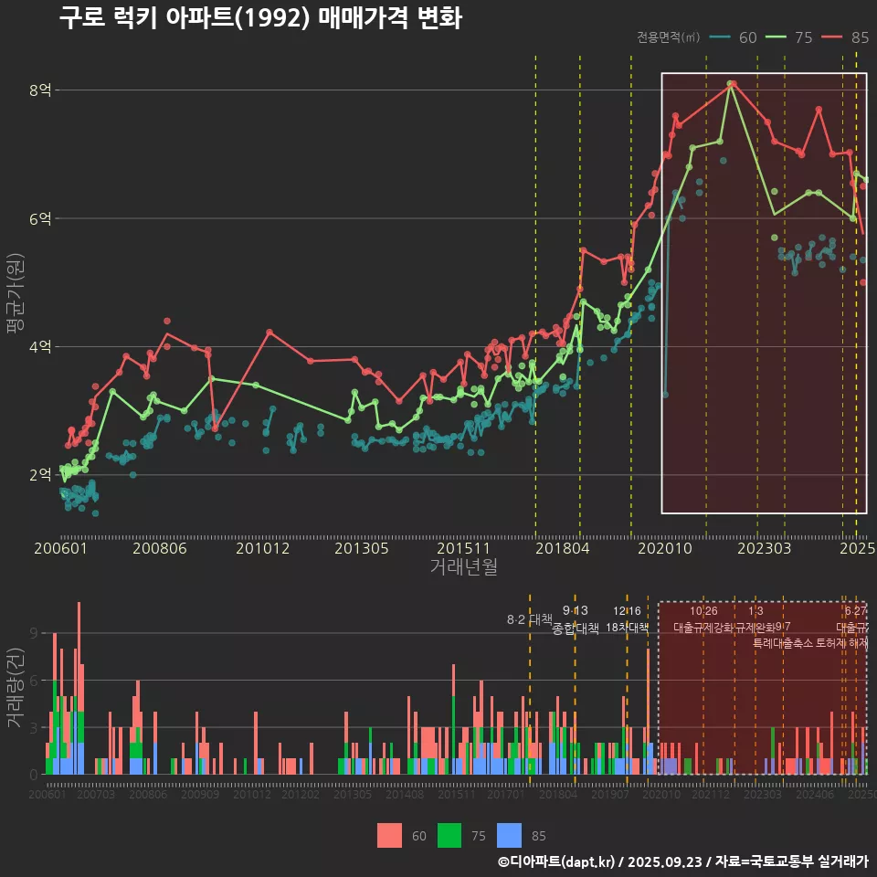 구로 럭키 아파트(1992) 매매가격 변화