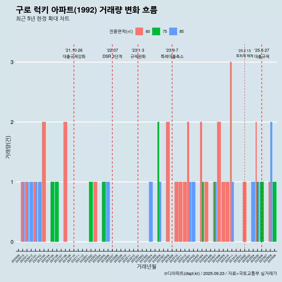 구로 럭키 아파트(1992) 거래량 변화 흐름