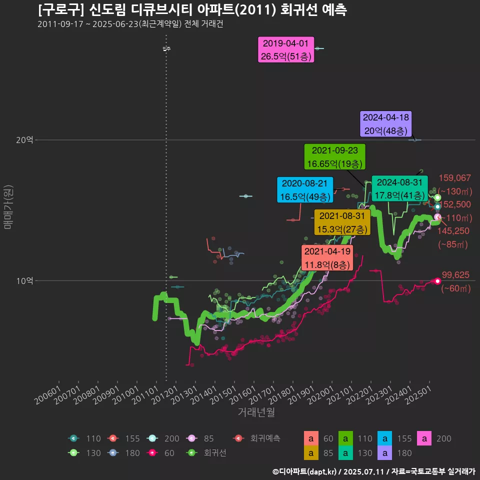 [구로구] 신도림 디큐브시티 아파트(2011) 회귀선 예측