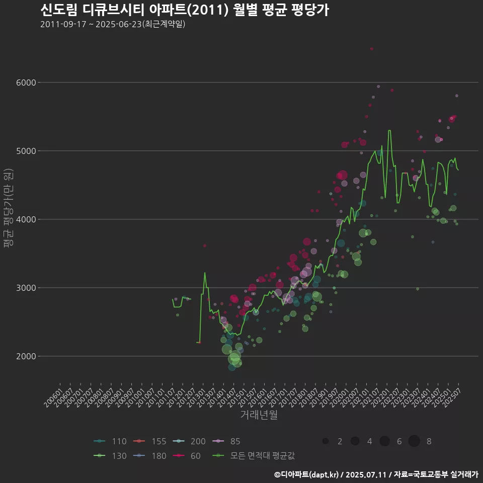 신도림 디큐브시티 아파트(2011) 월별 평균 평당가