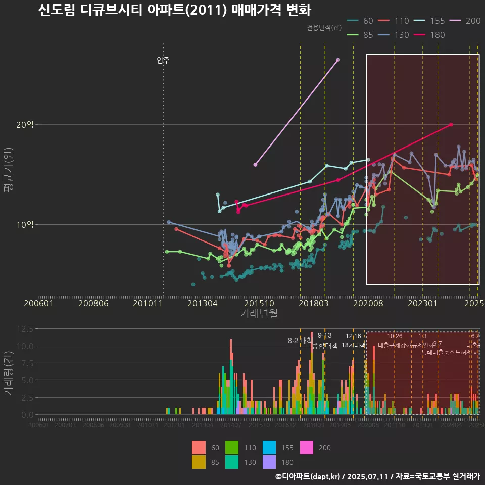 신도림 디큐브시티 아파트(2011) 매매가격 변화