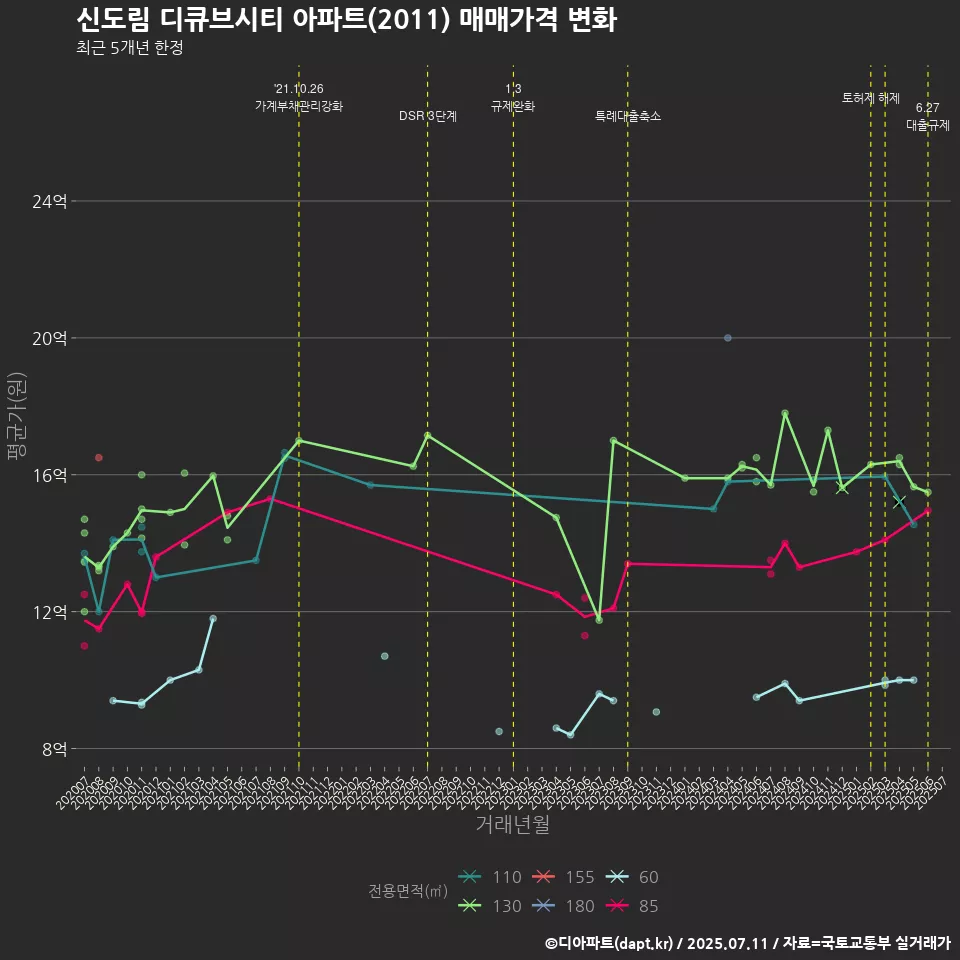 신도림 디큐브시티 아파트(2011) 매매가격 변화