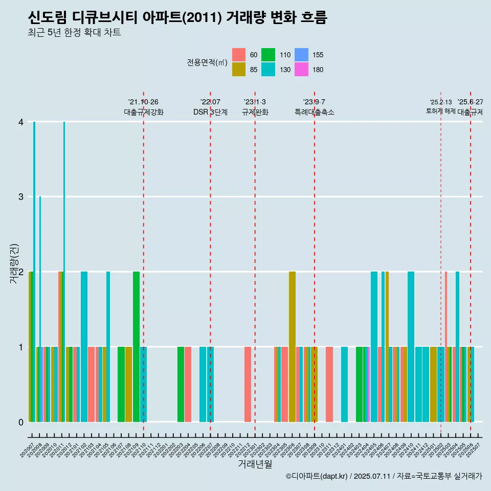 신도림 디큐브시티 아파트(2011) 거래량 변화 흐름