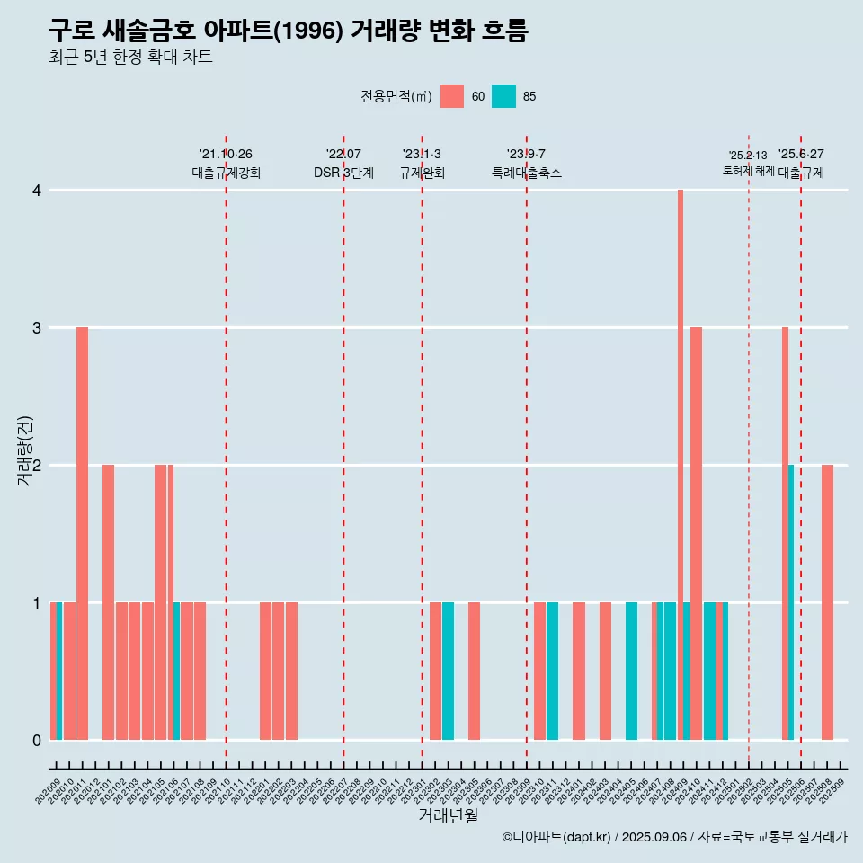 구로 새솔금호 아파트(1996) 거래량 변화 흐름