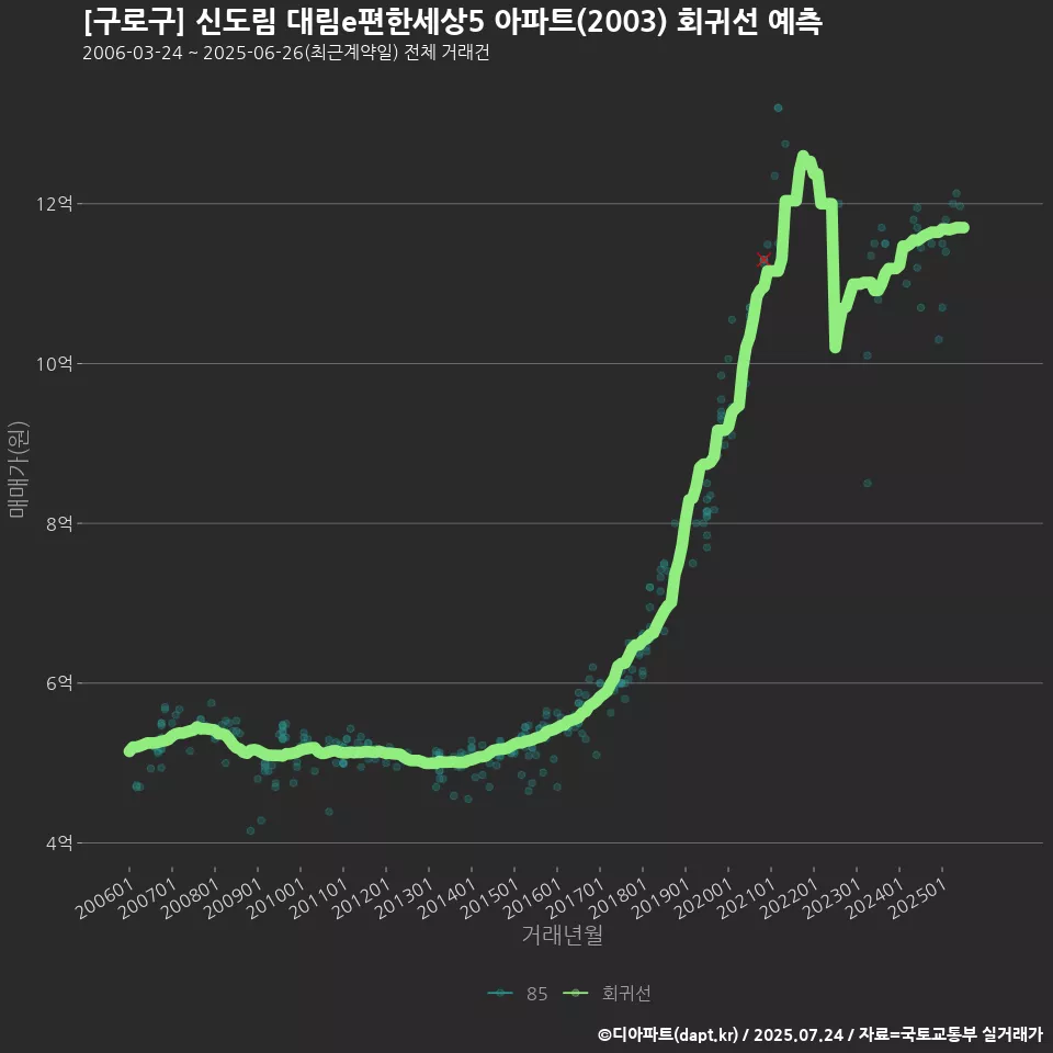 [구로구] 신도림 대림e편한세상5 아파트(2003) 회귀선 예측