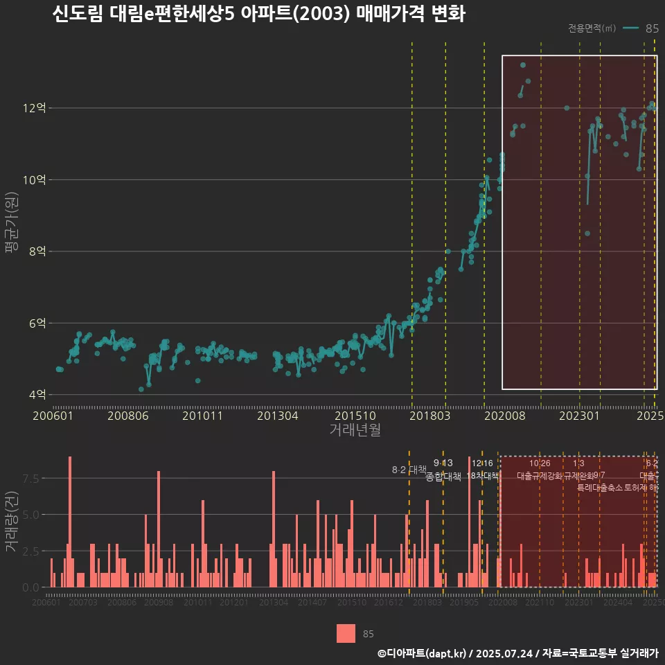 신도림 대림e편한세상5 아파트(2003) 매매가격 변화