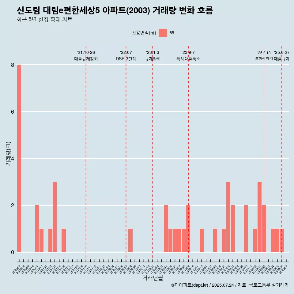 신도림 대림e편한세상5 아파트(2003) 거래량 변화 흐름