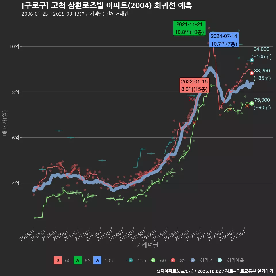 [구로구] 고척 삼환로즈빌 아파트(2004) 회귀선 예측