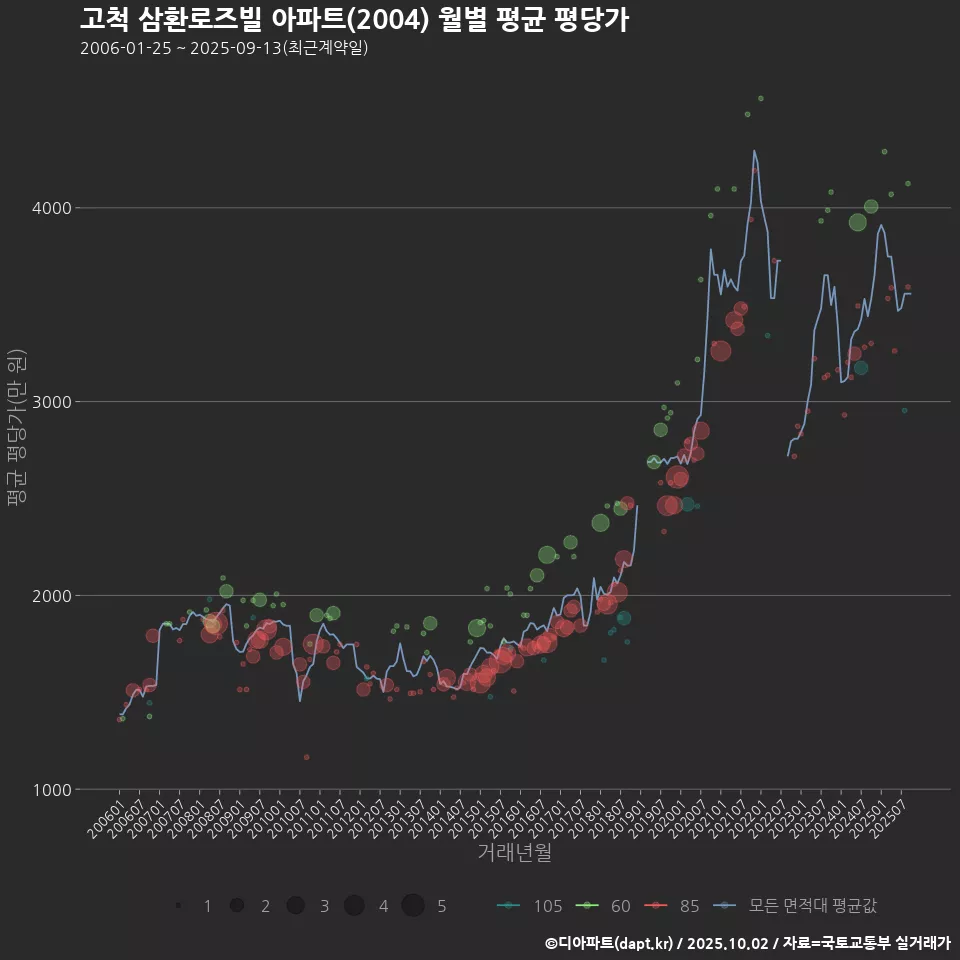 고척 삼환로즈빌 아파트(2004) 월별 평균 평당가