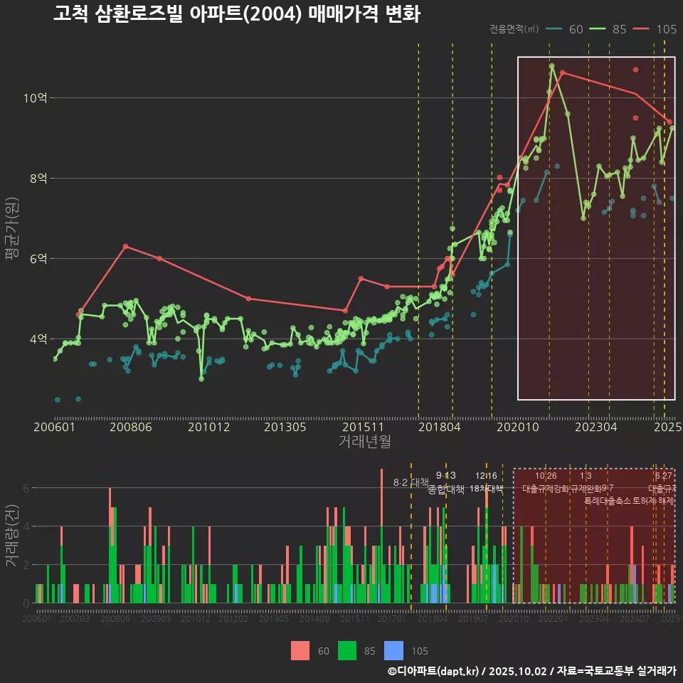 고척 삼환로즈빌 아파트(2004) 매매가격 변화