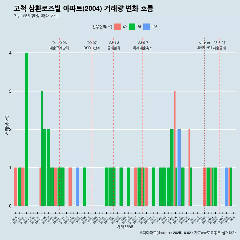 고척 삼환로즈빌 아파트(2004) 거래량 변화 흐름