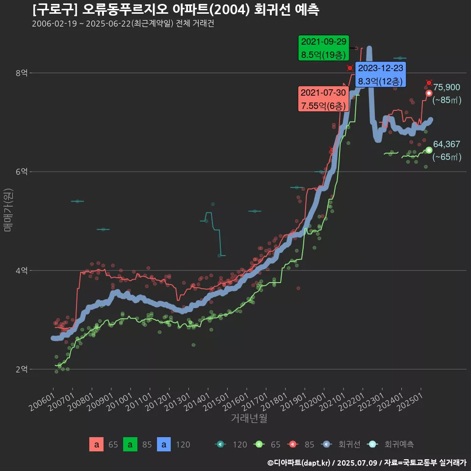 [구로구] 오류동푸르지오 아파트(2004) 회귀선 예측