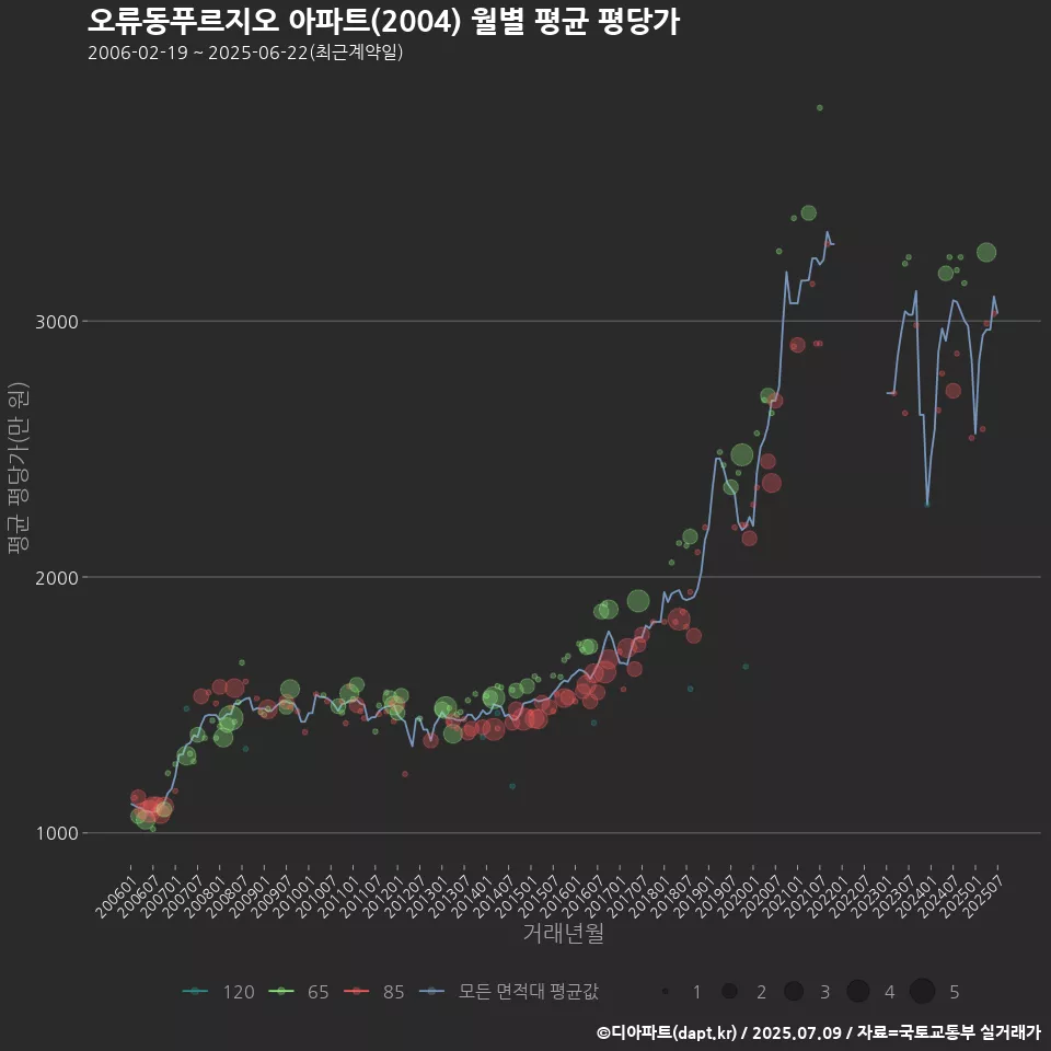 오류동푸르지오 아파트(2004) 월별 평균 평당가