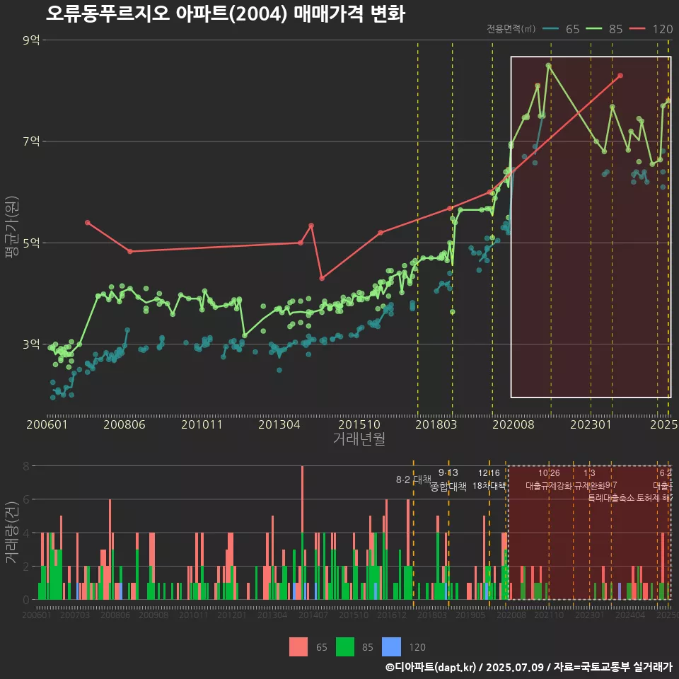 오류동푸르지오 아파트(2004) 매매가격 변화