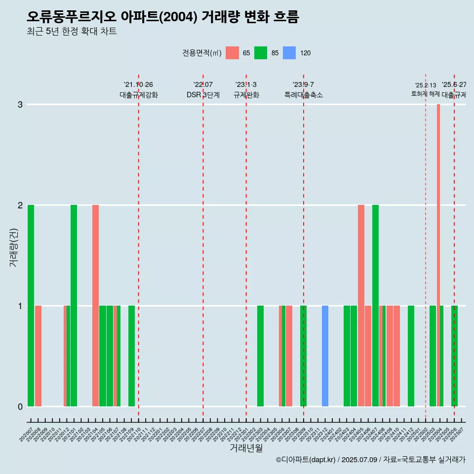 오류동푸르지오 아파트(2004) 거래량 변화 흐름
