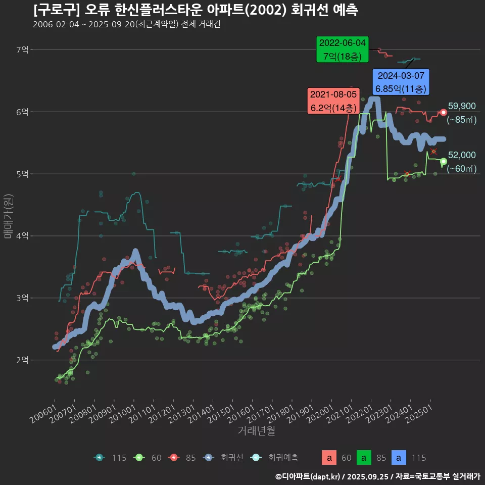 [구로구] 오류 한신플러스타운 아파트(2002) 회귀선 예측