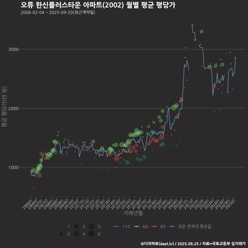 오류 한신플러스타운 아파트(2002) 월별 평균 평당가