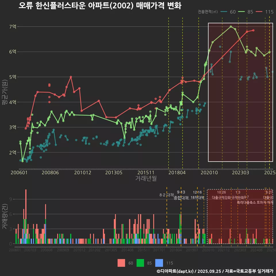 오류 한신플러스타운 아파트(2002) 매매가격 변화