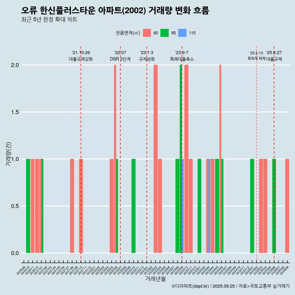 오류 한신플러스타운 아파트(2002) 거래량 변화 흐름