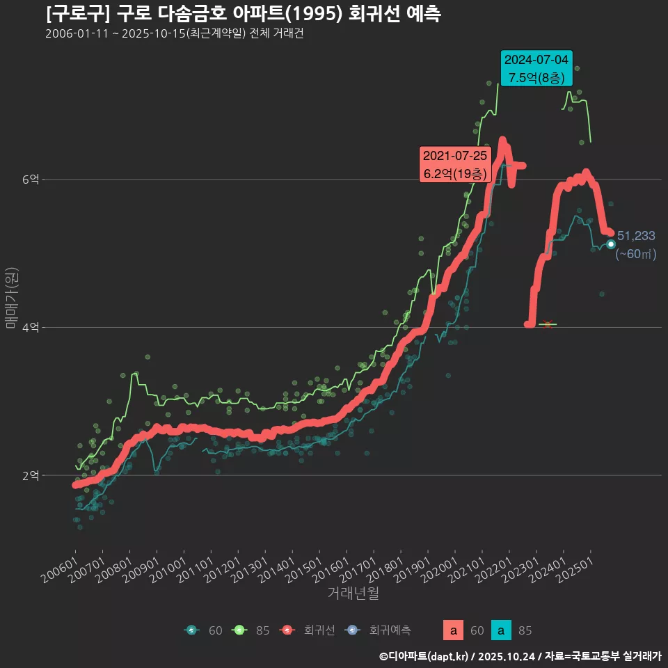 [구로구] 구로 다솜금호 아파트(1995) 회귀선 예측